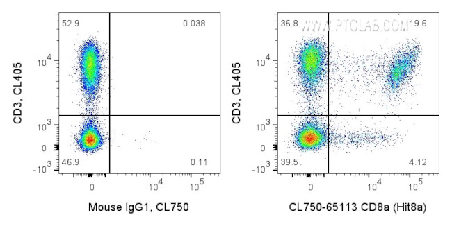 CD8a Antibody in Flow Cytometry (Flow)