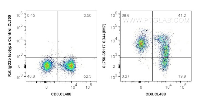 CD44 Antibody in Flow Cytometry (Flow)