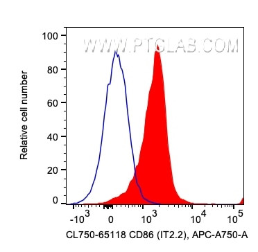 CD86 Antibody in Flow Cytometry (Flow)