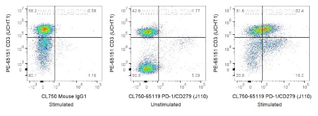 PD-1/CD279 Antibody in Flow Cytometry (Flow)