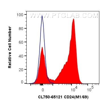 CD24 Antibody in Flow Cytometry (Flow)