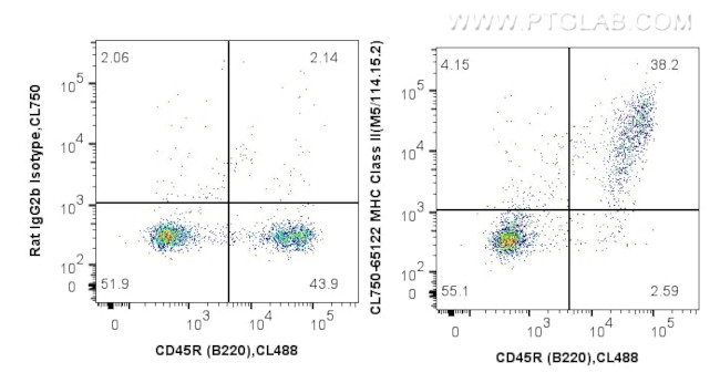 MHC Class II (I-A/I-E) Antibody in Flow Cytometry (Flow)