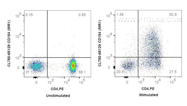 CD40L/CD154 Antibody in Flow Cytometry (Flow)