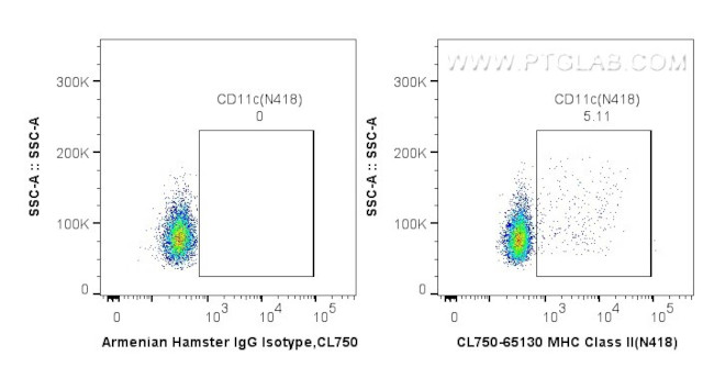 CD11c Antibody in Flow Cytometry (Flow)
