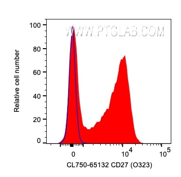 CD27 Antibody in Flow Cytometry (Flow)