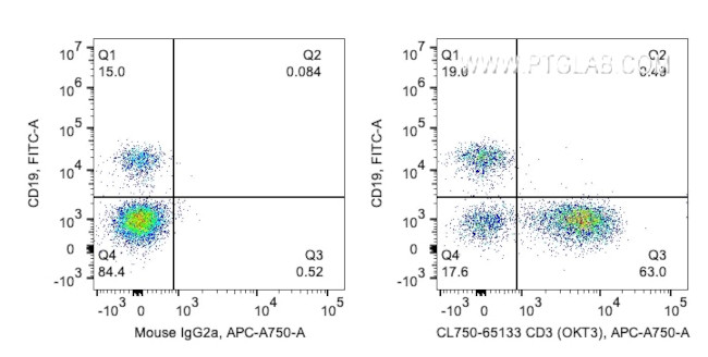 CD3 Antibody in Flow Cytometry (Flow)