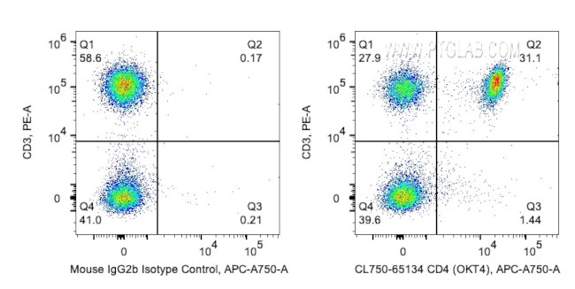 CD4 Antibody in Flow Cytometry (Flow)