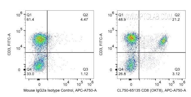 CD8a Antibody in Flow Cytometry (Flow)