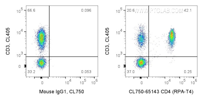 CD4 Antibody in Flow Cytometry (Flow)