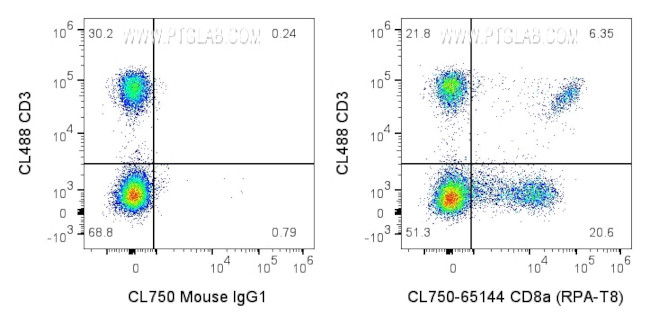 CD8a Antibody in Flow Cytometry (Flow)