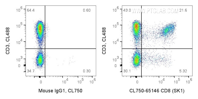 CD8 Antibody in Flow Cytometry (Flow)