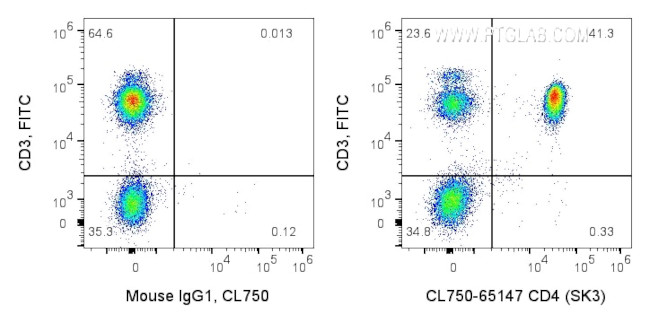 CD4 Antibody in Flow Cytometry (Flow)
