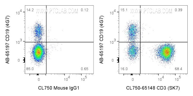 CD3 Antibody in Flow Cytometry (Flow)