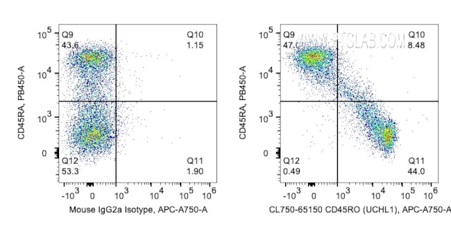 CD45RO Antibody in Flow Cytometry (Flow)