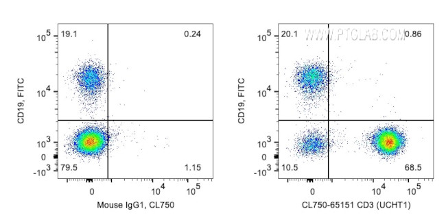 CD3 Antibody in Flow Cytometry (Flow)