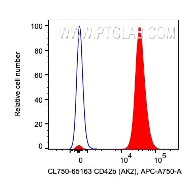 CD42b Antibody in Flow Cytometry (Flow)