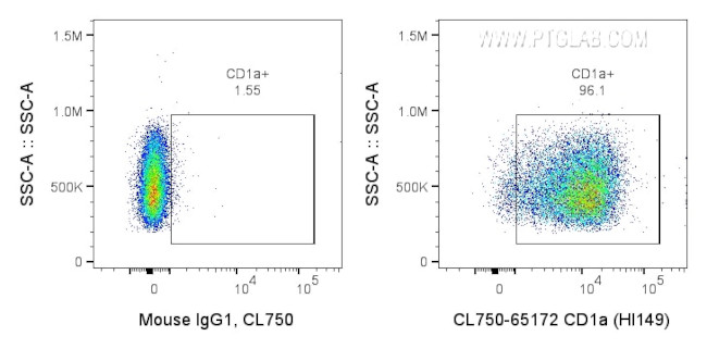 CD1a Antibody in Flow Cytometry (Flow)