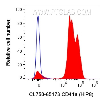 CD41a Antibody in Flow Cytometry (Flow)