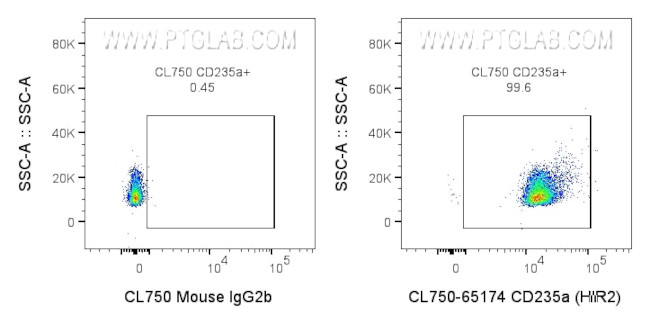 CD235a Antibody in Flow Cytometry (Flow)