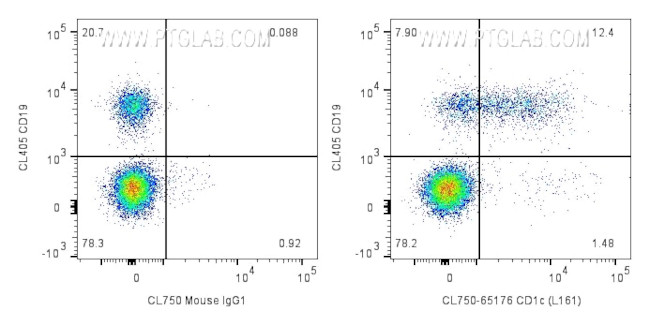CD1c Antibody in Flow Cytometry (Flow)