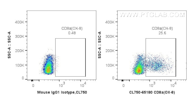 CD8a Antibody in Flow Cytometry (Flow)