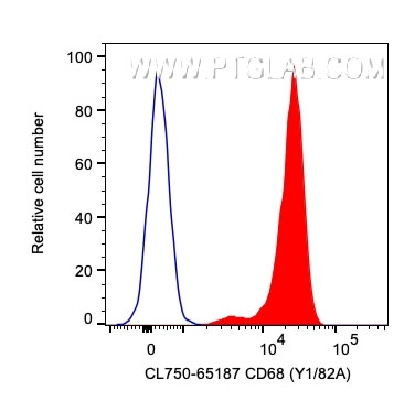 CD68 Antibody in Flow Cytometry (Flow)