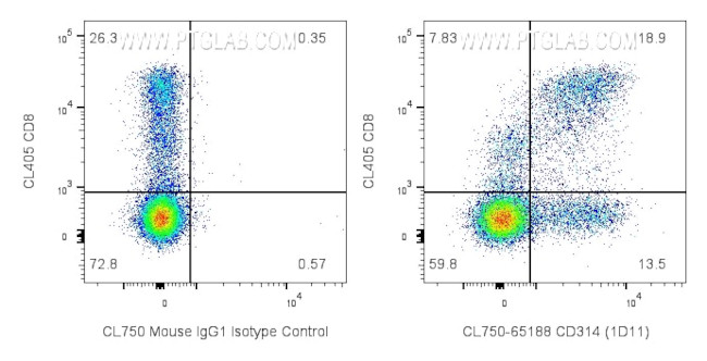 CD314/NKG2D Antibody in Flow Cytometry (Flow)