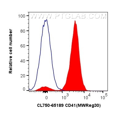 CD41 Antibody in Flow Cytometry (Flow)