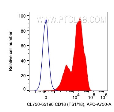 CD18 Antibody in Flow Cytometry (Flow)