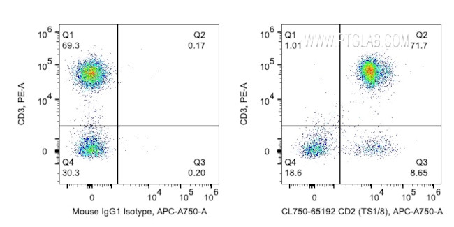CD2 Antibody in Flow Cytometry (Flow)