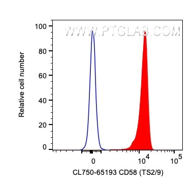 CD58 Antibody in Flow Cytometry (Flow)