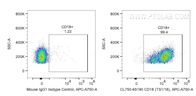 CD11a Antibody in Flow Cytometry (Flow)