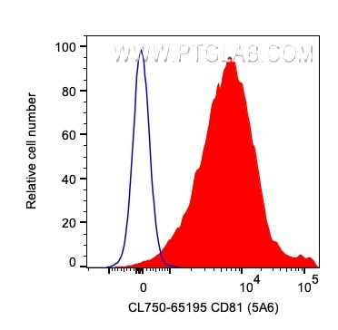 CD81 Antibody in Flow Cytometry (Flow)