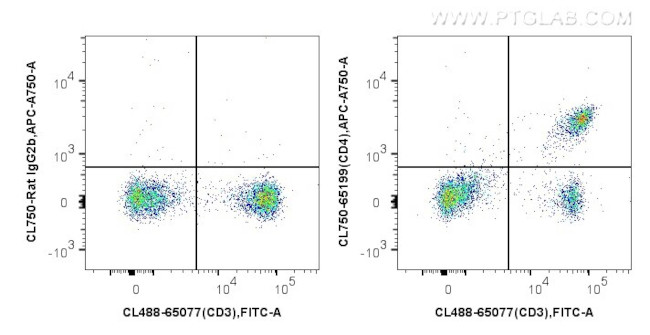 CD4 Antibody in Flow Cytometry (Flow)