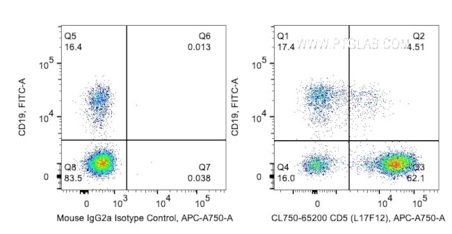 CD5 Antibody in Flow Cytometry (Flow)