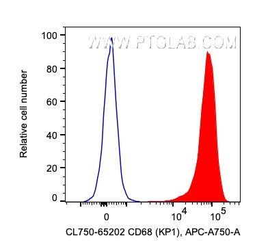 CD68 Antibody in Flow Cytometry (Flow)