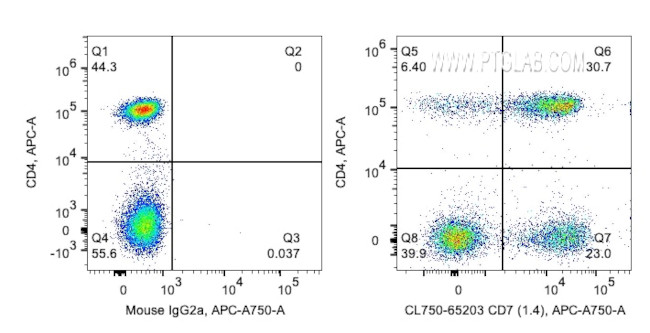 CD7 Antibody in Flow Cytometry (Flow)