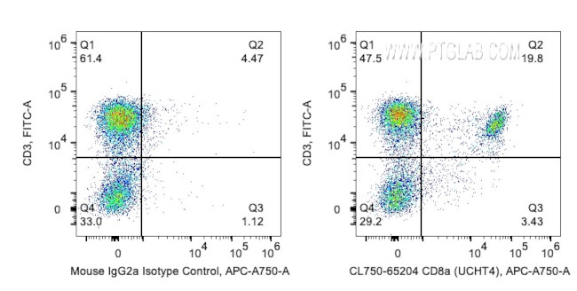 CD8 Antibody in Flow Cytometry (Flow)