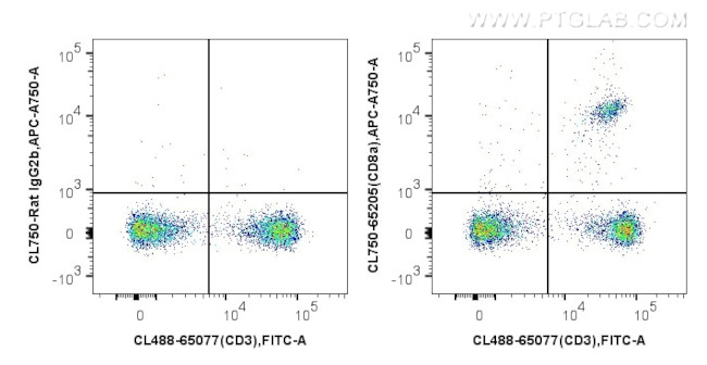 CD8a Antibody in Flow Cytometry (Flow)