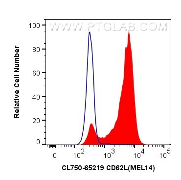 CD62L Antibody in Flow Cytometry (Flow)