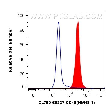 CD48 Antibody in Flow Cytometry (Flow)