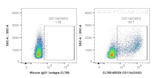 CD11b Antibody in Flow Cytometry (Flow)