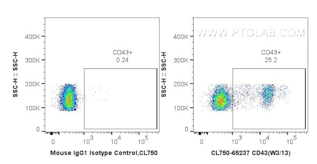 CD43 Antibody in Flow Cytometry (Flow)