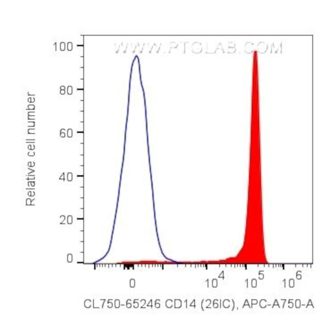 CD14 Antibody in Flow Cytometry (Flow)