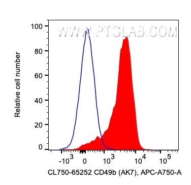 CD49b Antibody in Flow Cytometry (Flow)