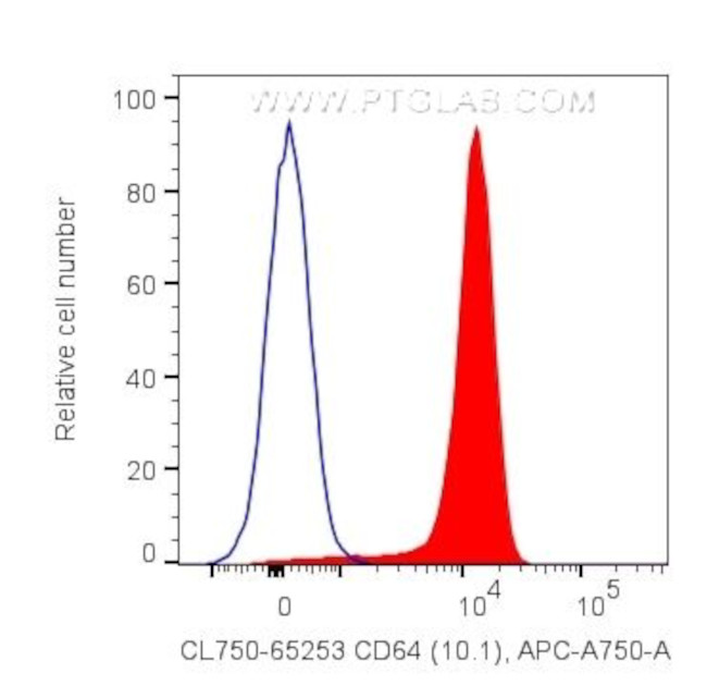 CD64 Antibody in Flow Cytometry (Flow)