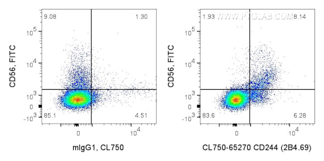 CD244 Antibody in Flow Cytometry (Flow)