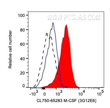 M-CSF Antibody in Flow Cytometry (Flow)