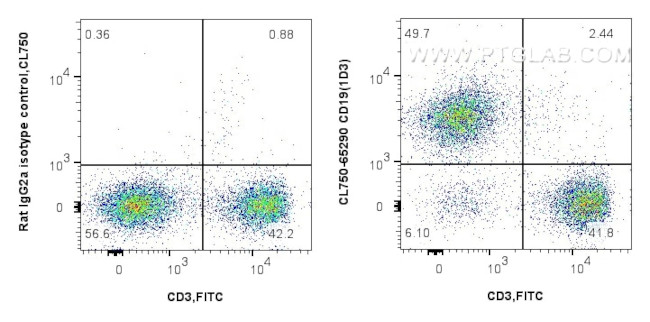 CD19 Antibody in Flow Cytometry (Flow)