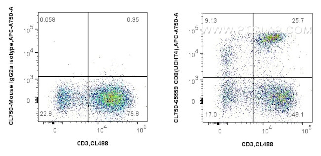 CD8 Antibody in Flow Cytometry (Flow)